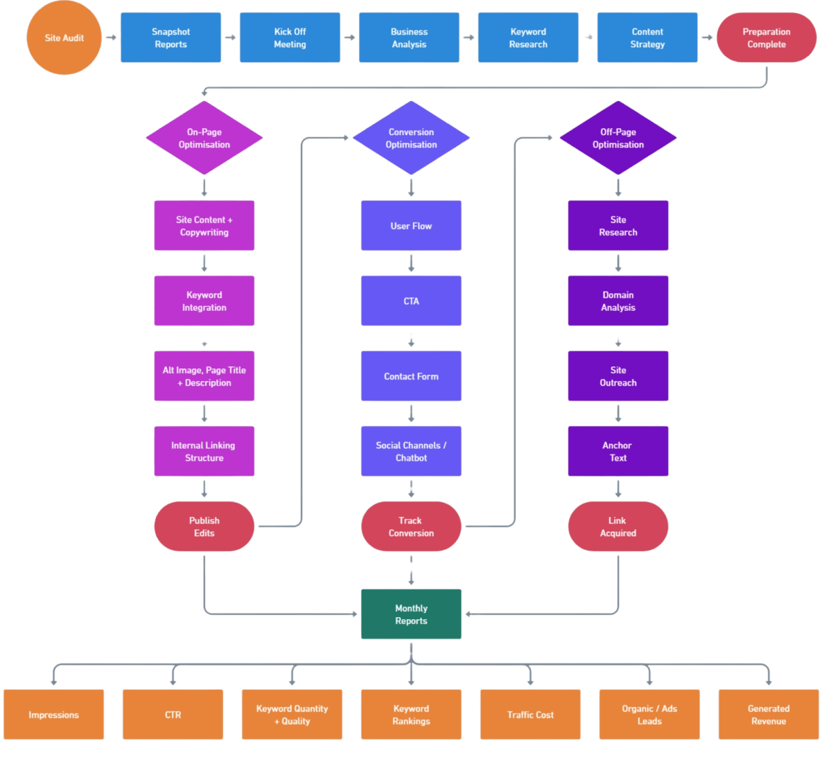 SEO lead generation system